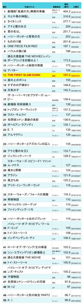 『スラムダンク』興行収入の推移：日本歴代興行収入ランキング
