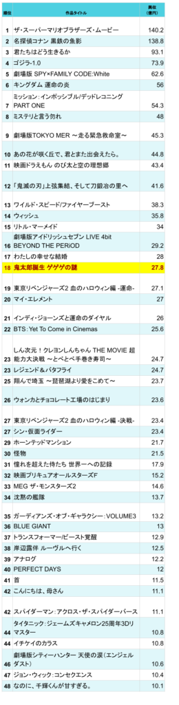 映画『鬼太郎誕生　ゲゲゲの謎』興行収入と観客動員数の推移:2023年公開映画ランキング